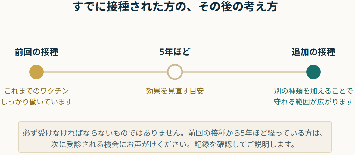 前回の接種から5年ほどを目安に、追加の接種を検討するという流れを示した図